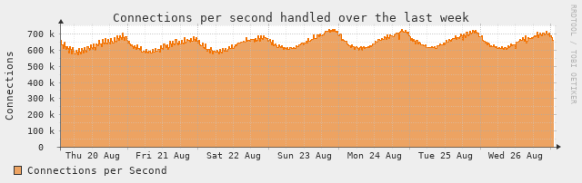 [Connections Stats]