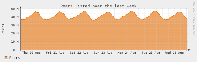 [Peer Stats]