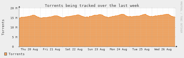 [Torrent Stats]